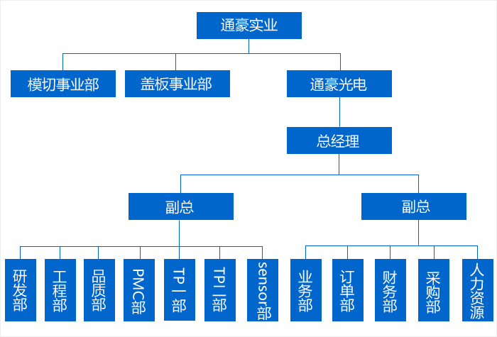 通豪实业构造架构 通豪实业构造架构